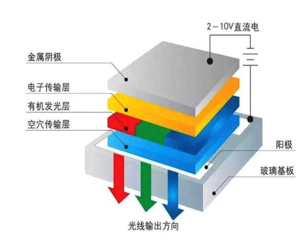 钛师傅云 各类电致发光显示器件的归类分析